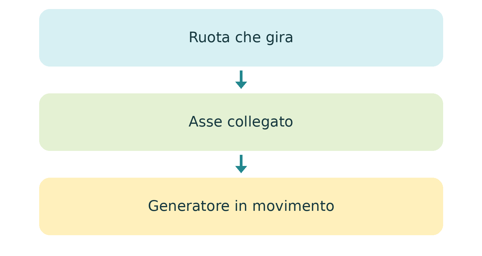 Illustrazione o schema del libro: 03  La ruota muove il generatore