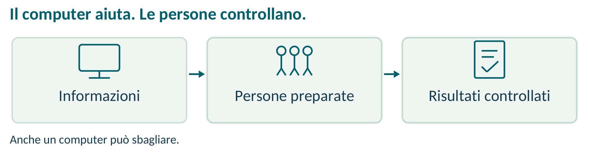 Illustrazione o schema del libro: N04  La tecnologia aiuta le persone