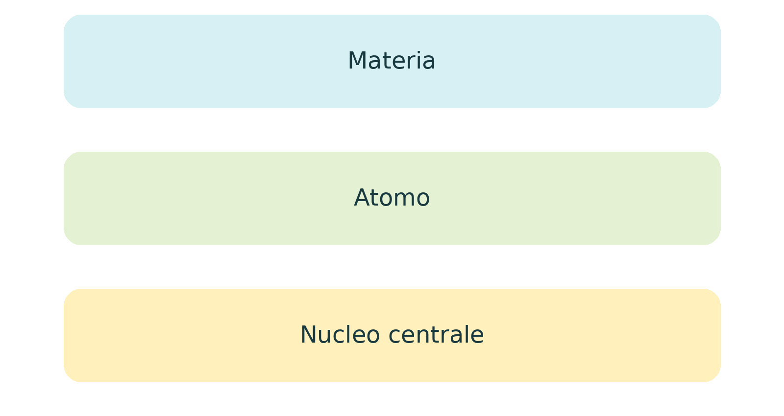 Illustrazione o schema del libro: 09  Dentro l’atomo