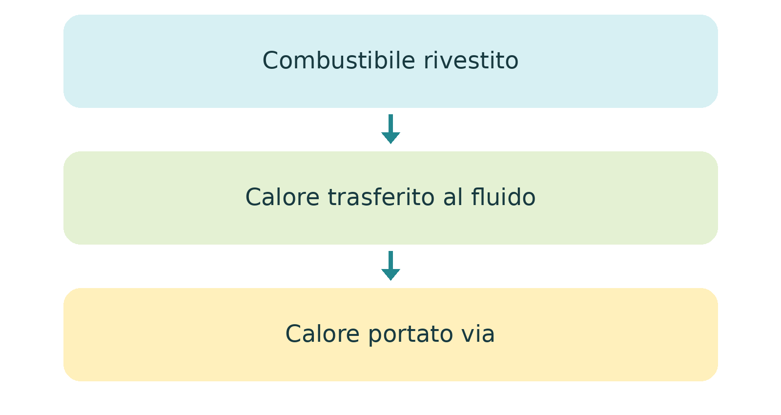 Illustrazione o schema del libro: 13  Il calore passa all’acqua