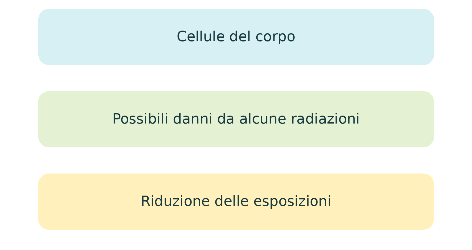 Illustrazione o schema del libro: 19  Il corpo va protetto