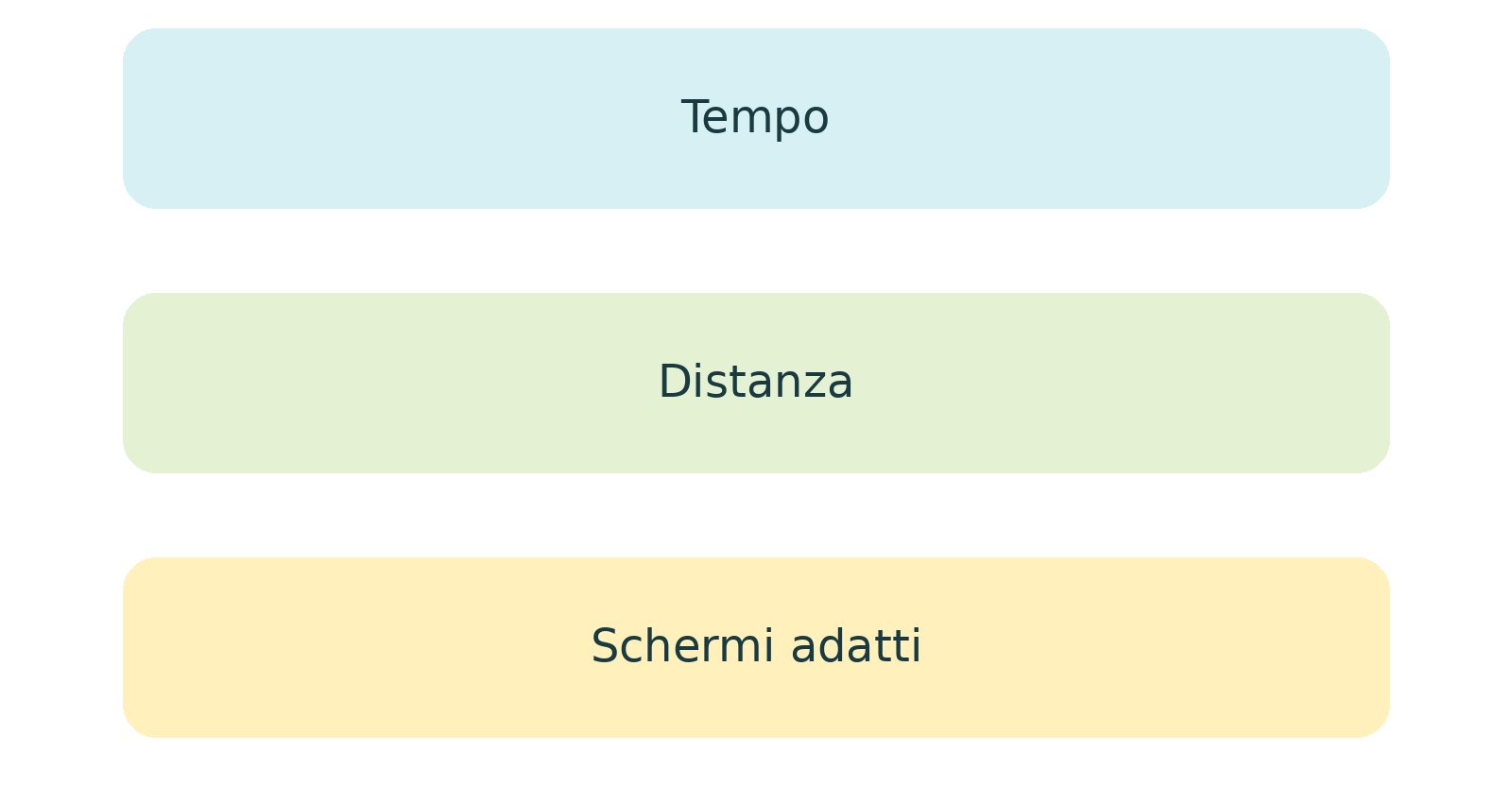 Illustrazione o schema del libro: 21  Tempo distanza e schermi