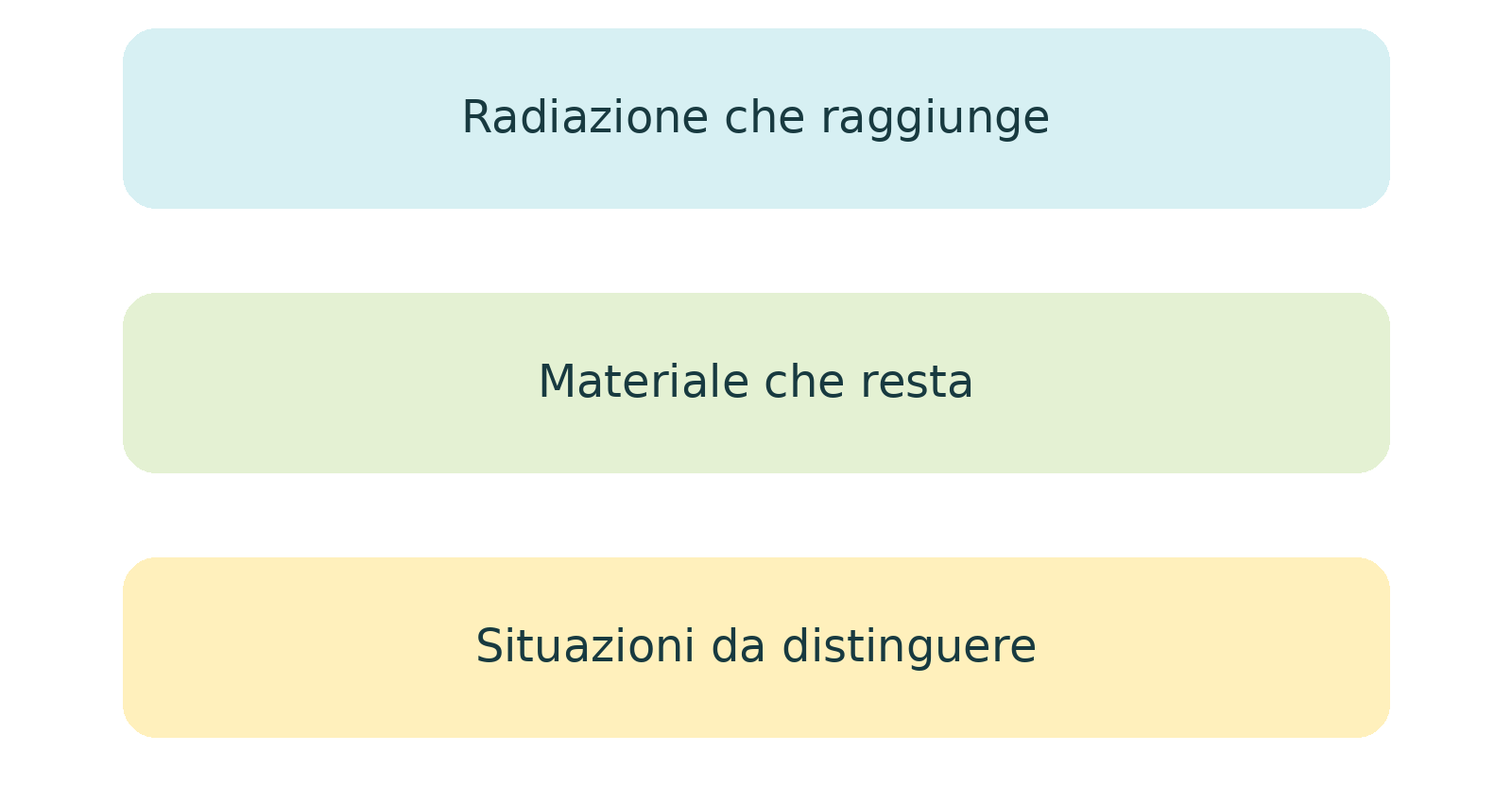 Illustrazione o schema del libro: 22  Esposizione e contaminazione