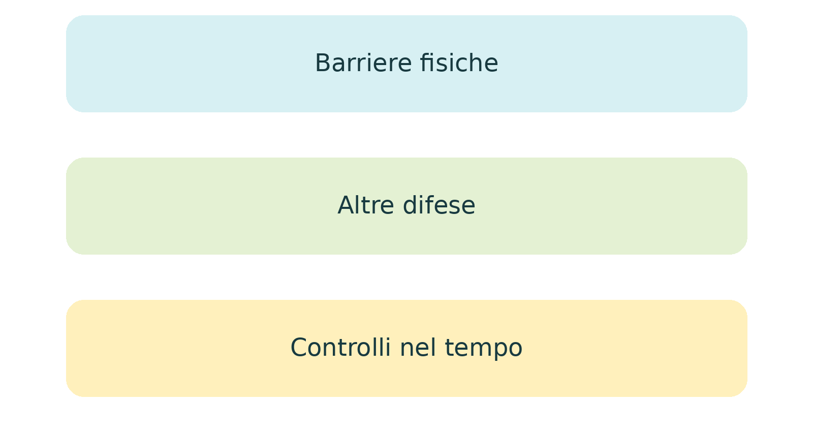 Illustrazione o schema del libro: 23  Più barriere una dentro l’altra