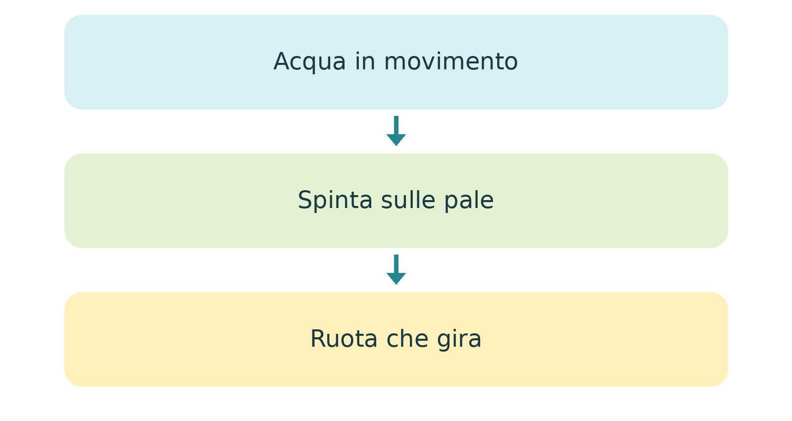 Illustrazione o schema del libro: 01  L’acqua spinge la ruota