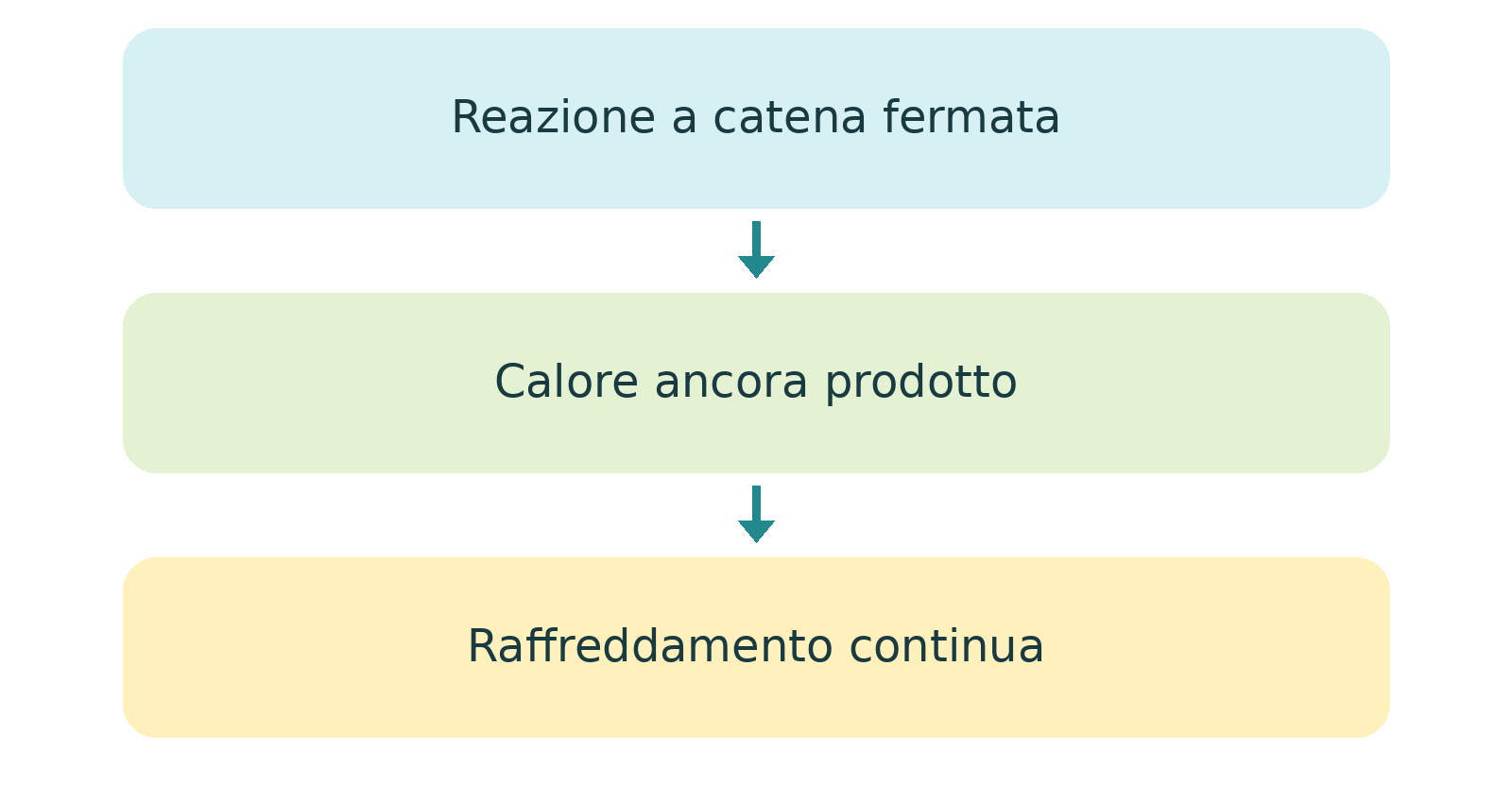 Illustrazione o schema del libro: 24  Raffreddare anche dopo lo spegnimento