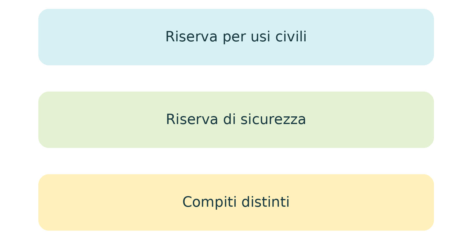 Illustrazione o schema del libro: 32  Riserve con compiti diversi