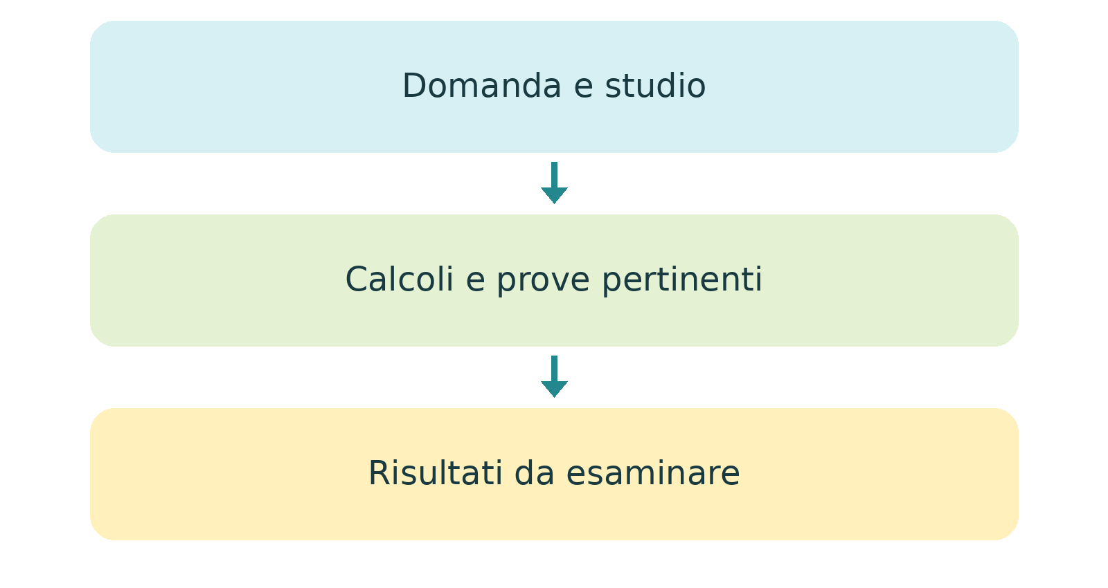 Illustrazione o schema del libro: 34  Dall’idea alle prove