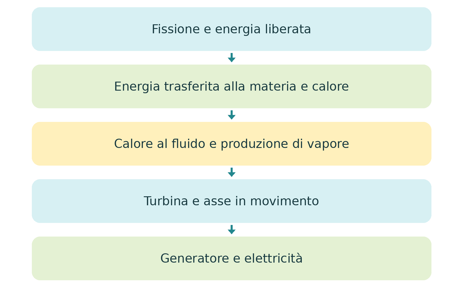 Illustrazione o schema del libro: N02  Dal nucleo al calore