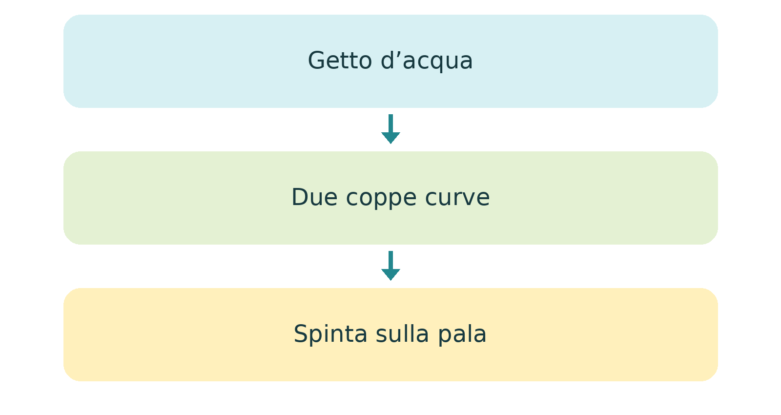 Illustrazione o schema del libro: 02  La pala fatta come due cucchiai